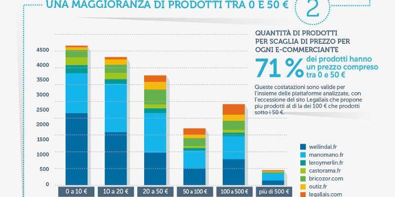 E&rsquo; Wellindal il re dell&rsquo;offerta e-commerce del brico francese