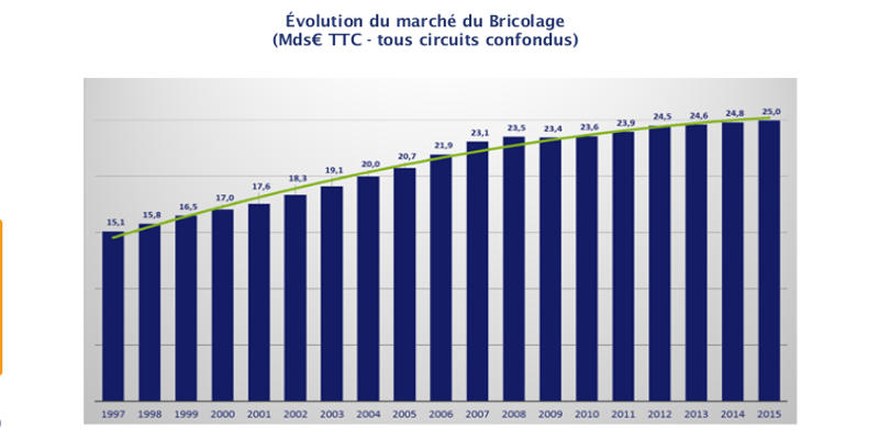Unibal, i dati 2015 del brico francese (approfondimento)