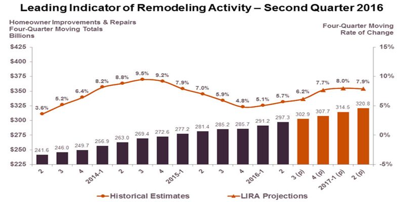 USA, stime molto positive per l&rsquo;home improvement nel 2017