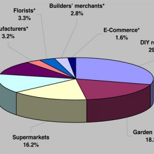 Crescita leggera per il mercato francese del giardinaggio