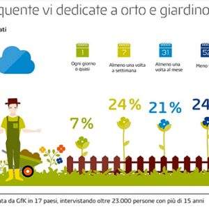 GFK, un’indagine internazionale sul giardinaggio