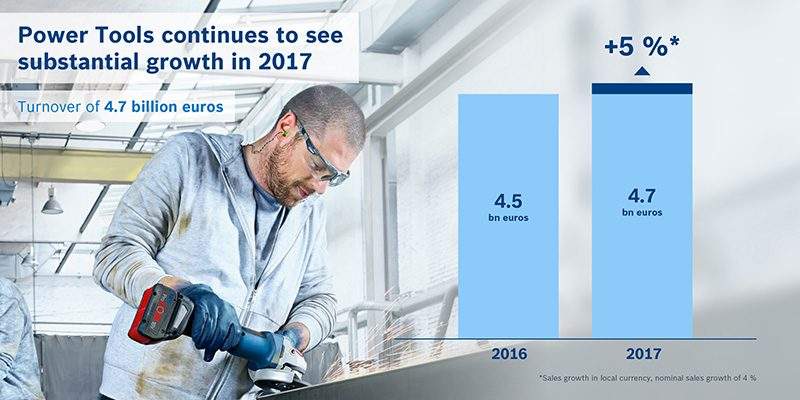 Bosch Power Tools, +5% nel 2017