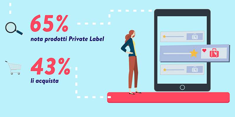 L’impatto di private label e influencer sugli acquisti online