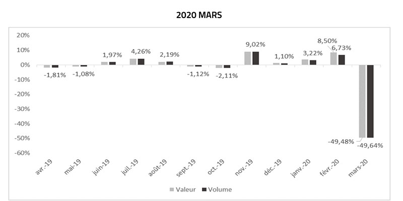 Marzo 2020, il calo del brico in Francia. E in italia?