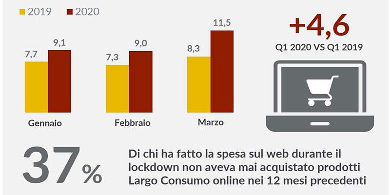 La spesa on line diventa un&rsquo;abitudine?