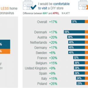 In Europa, maggio all&rsquo;insegna del Fai da te