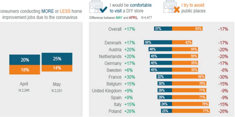 In Europa, maggio all&rsquo;insegna del Fai da te