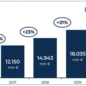 Osservatorio eCommerce B2c: l’era del proximity commerce