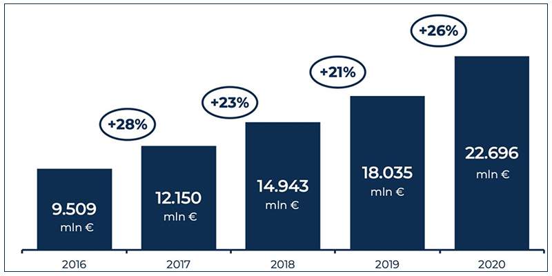 Osservatorio eCommerce B2c: l&rsquo;era del proximity commerce