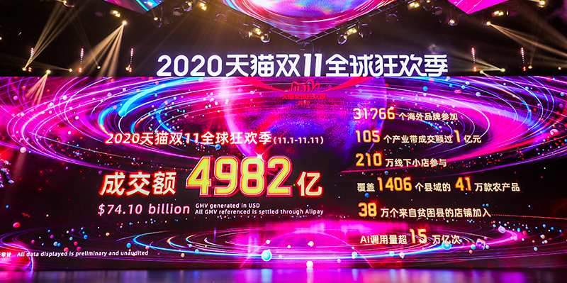 11.11 Global Shopping a +26% nel 2020