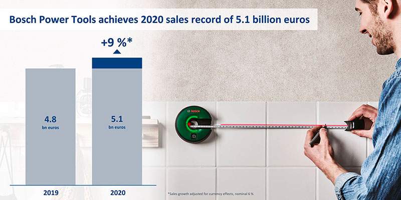 Vendite record per Bosch Power Tools