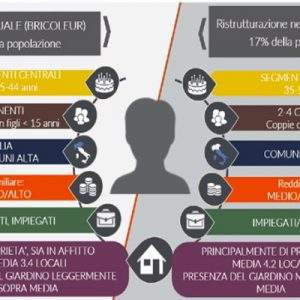 GfK. Il bricolage guarda al futuro con fiducia