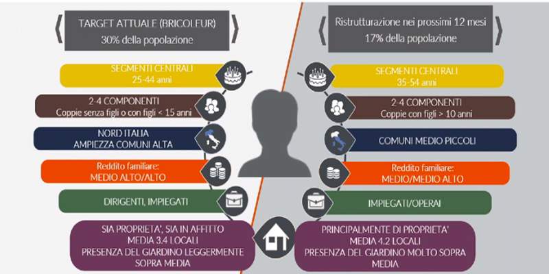 GfK. Il bricolage guarda al futuro con fiducia