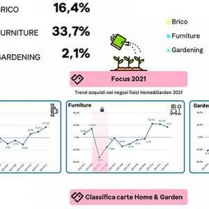 Home & Garden: italiani sempre più fidelizzati