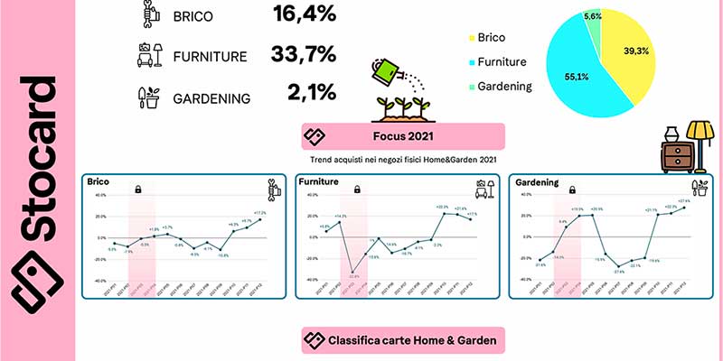 Home & Garden: italiani sempre pi&ugrave; fidelizzati&nbsp;