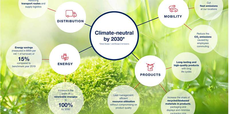 Leifheit: neutralit&agrave; ambientale entro il 2030