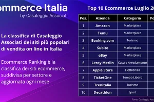 Ecommerce Italia 2025: a luglio Leroy Merlin leader nell&rsquo;arredo