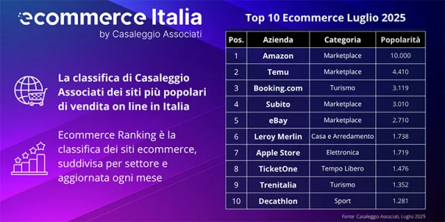 Ecommerce Italia 2025: a luglio Leroy Merlin leader nell&rsquo;arredo