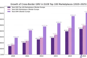 Marketplace transfrontalieri: l’Europa supera i 358 miliardi di euro
